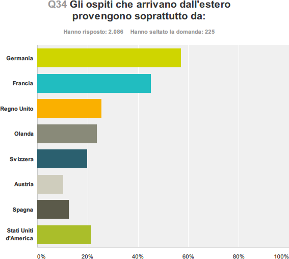 Gli ospiti che arrivano dall'estero provengono soprattutto da