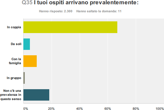 I tuoi ospiti arrivano prevalentemente