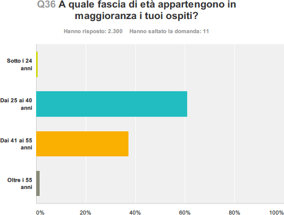 A quale fascia d'età appartengono in maggioranza i tuoi ospiti?