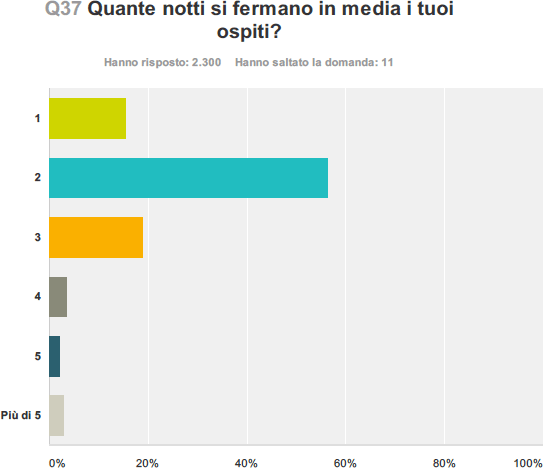 Quante notti si fermano in media i tuoi ospiti?