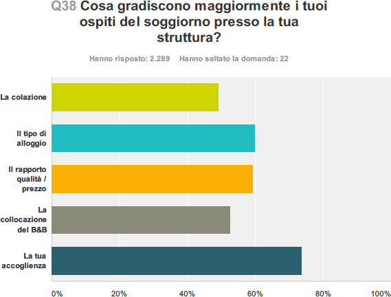 Cosa gradiscono maggiormente i tuoi ospiti del soggiorno presso la tua struttura?