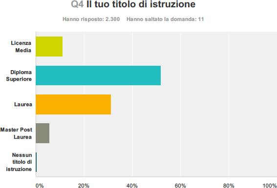 Il tuo titolo di istruzione