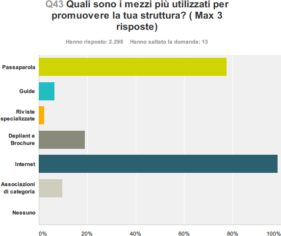 Quali sono i mezzi più utilizzati per promuovere la tua struttura?