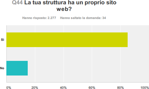 La tua struttura ha un proprio sito web?