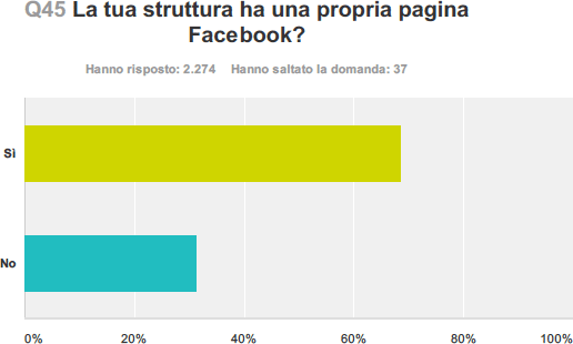 La tua struttura ha una propria pagina Facebook?