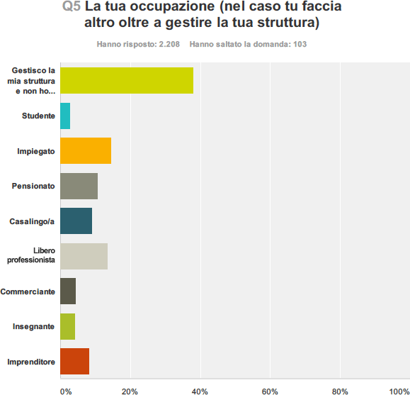 La tua occupazione