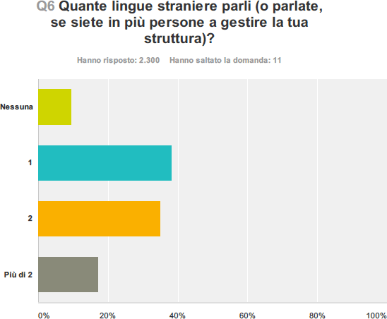 Quante lingue straniere parli?