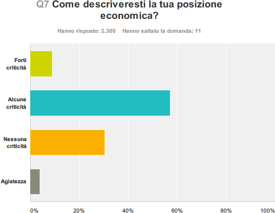 Come descriveresti la tua posizione economica?