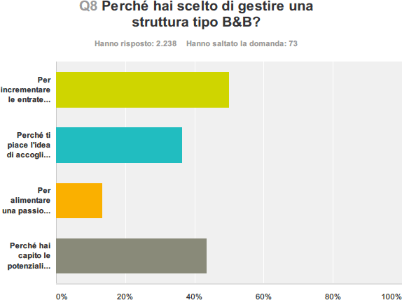 Perchè hai scelto di gestire una struttura tipo B&B?