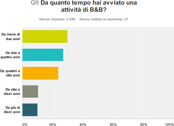 Da quanto tempo hai avviato una attività di B&B?