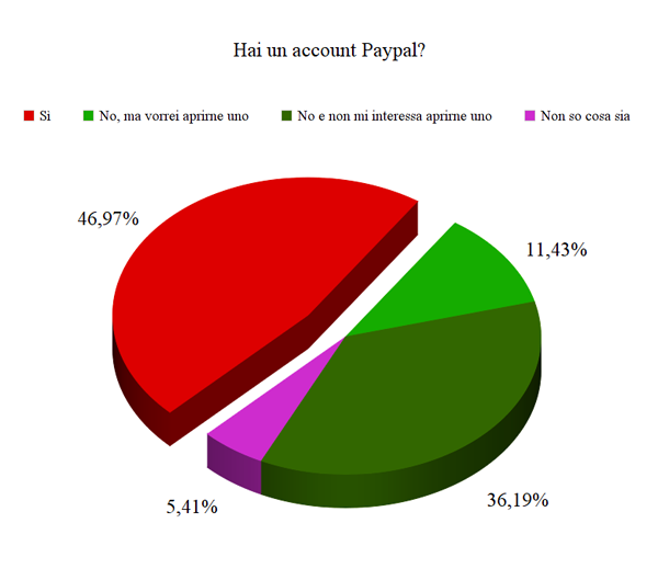 Paypal - Rapporto 2016