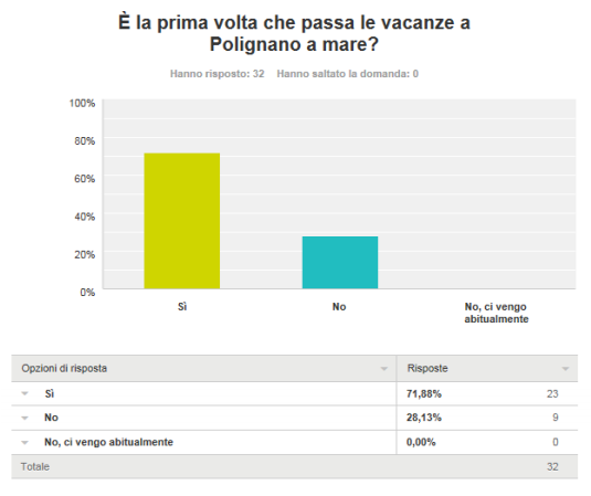 Analisi statistica di Tourist Satisfaction - Immagine 6