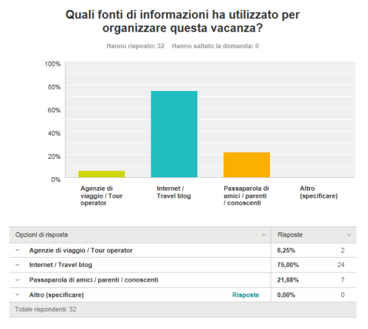 Analisi statistica di Tourist Satisfaction - Immagine 7