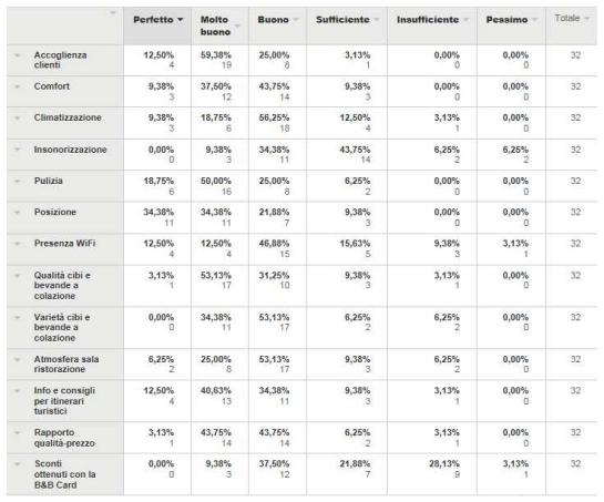 Analisi statistica di Tourist Satisfaction - Immagine 9