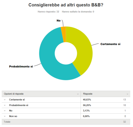 Analisi statistica di Tourist Satisfaction - Immagine 10