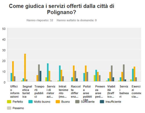 Analisi statistica di Tourist Satisfaction - Immagine 11
