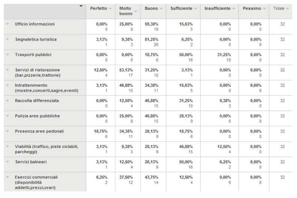 Analisi statistica di Tourist Satisfaction - Immagine 12