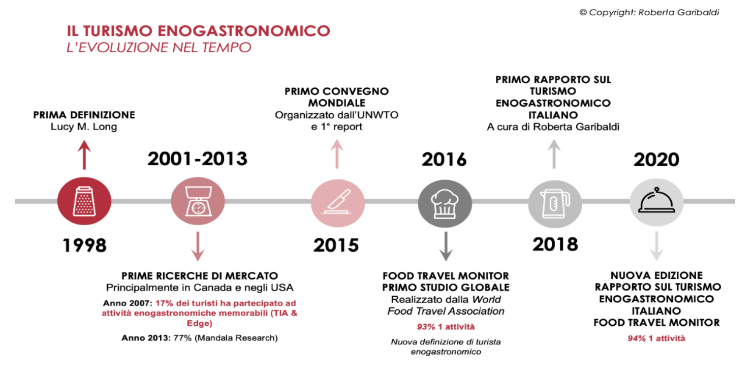 Analisi strategica nel settore del turismo enogastronomico, tra innovazione e tradizione: il caso Tenuta Lombardi - Immagine 1