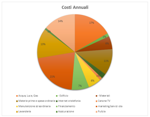 L’attività di affittacamere: La costruzione di un Business Plan - Immagine 9