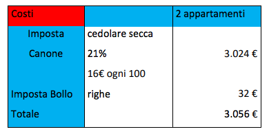 L’attività di affittacamere: La costruzione di un Business Plan - Immagine 13