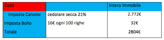 L’attività di affittacamere: La costruzione di un Business Plan - Immagine 15