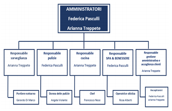 B&B Stardust - Business Plan - Immagine 31