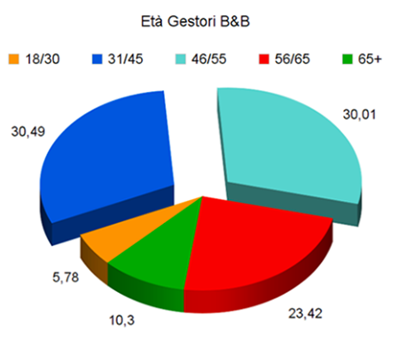 B&B e strategie di marketing - Immagine 2