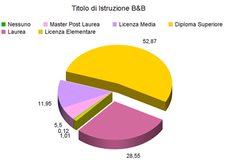 B&B e strategie di marketing - Immagine 3