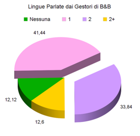 B&B e strategie di marketing - Immagine 6