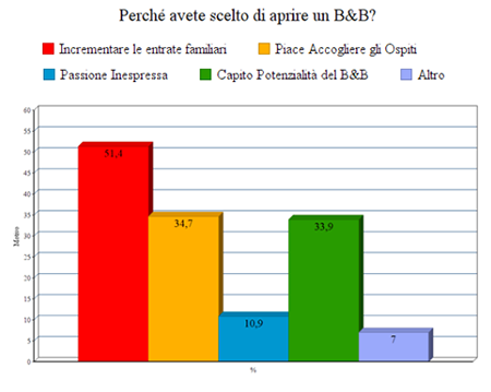 B&B e strategie di marketing - Immagine 7