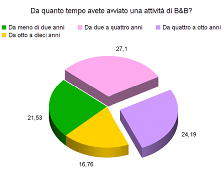 B&B e strategie di marketing - Immagine 8