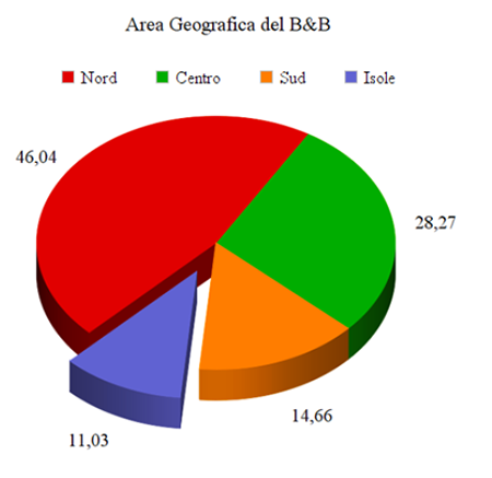 B&B e strategie di marketing - Immagine 9