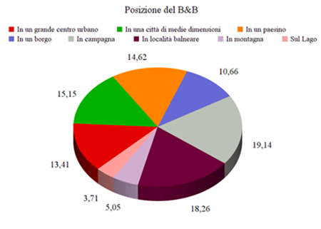 B&B e strategie di marketing - Immagine 10