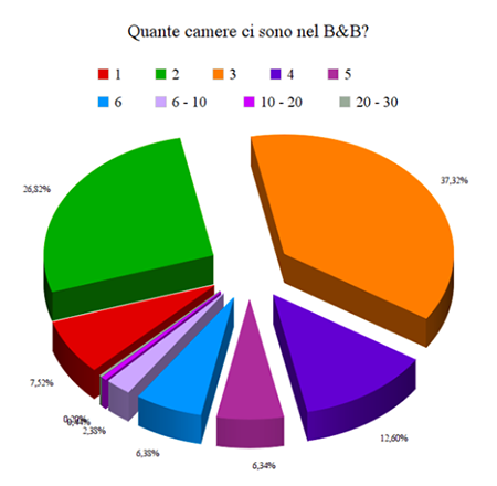 B&B e strategie di marketing - Immagine 12