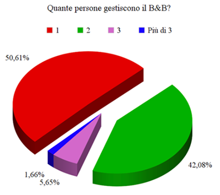 B&B e strategie di marketing - Immagine 14