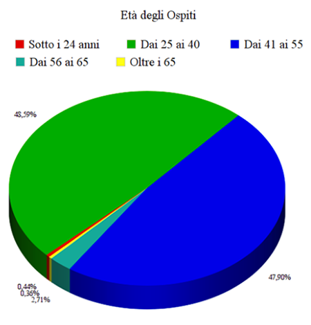 B&B e strategie di marketing - Immagine 16