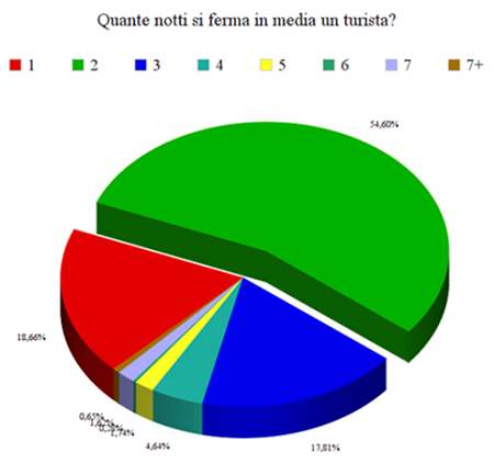 B&B e strategie di marketing - Immagine 18