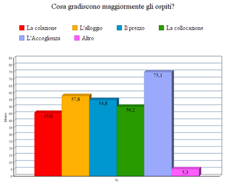 B&B e strategie di marketing - Immagine 21