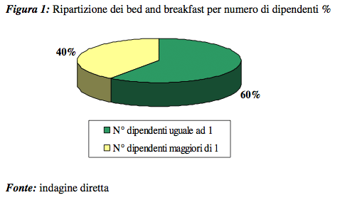I Bed and Breakfast: primi risultati di una indagine sull’imprenditoria e la gestione dei collaboratori - Foto 15