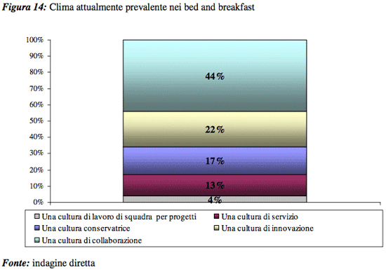 I Bed and Breakfast: primi risultati di una indagine sull’imprenditoria e la gestione dei collaboratori - Foto 31