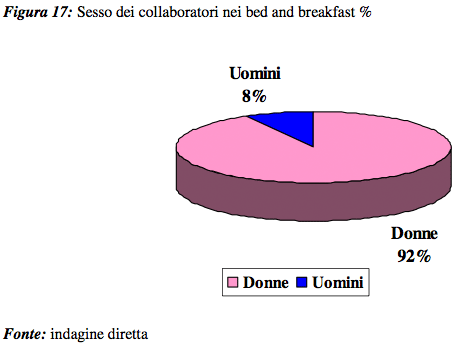 I Bed and Breakfast: primi risultati di una indagine sull’imprenditoria e la gestione dei collaboratori - Foto 34