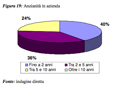 I Bed and Breakfast: primi risultati di una indagine sull’imprenditoria e la gestione dei collaboratori - Foto 36