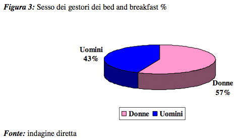 I Bed and Breakfast: primi risultati di una indagine sull’imprenditoria e la gestione dei collaboratori - Foto 17
