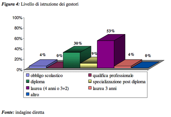 I Bed and Breakfast: primi risultati di una indagine sull’imprenditoria e la gestione dei collaboratori - Foto 18