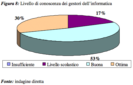 I Bed and Breakfast: primi risultati di una indagine sull’imprenditoria e la gestione dei collaboratori - Foto 22