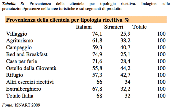 I Bed and Breakfast: primi risultati di una indagine sull’imprenditoria e la gestione dei collaboratori - Foto 12