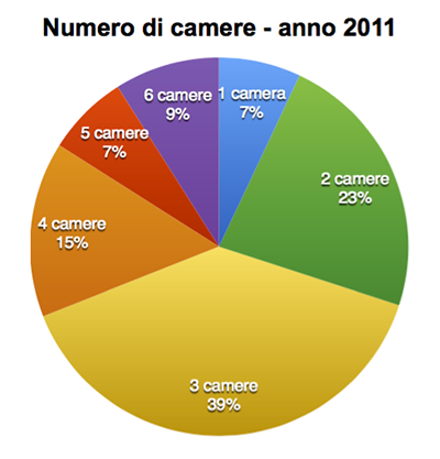 Numero di camere - anno 2011