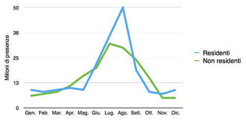 Presenza dei clienti negli esercizi ricettivi per residenza e mese