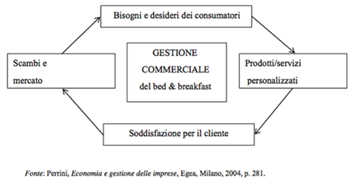 processo della gestione commerciale del B&B