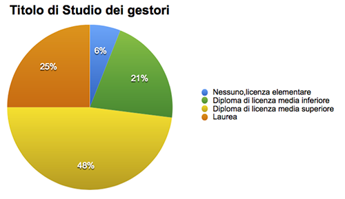 Titolo di Studio